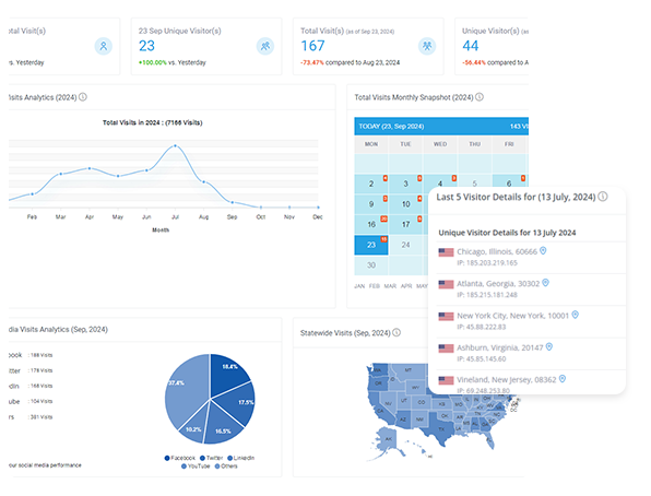 Stop guessing, start knowing - monitor and analyze campaign performance