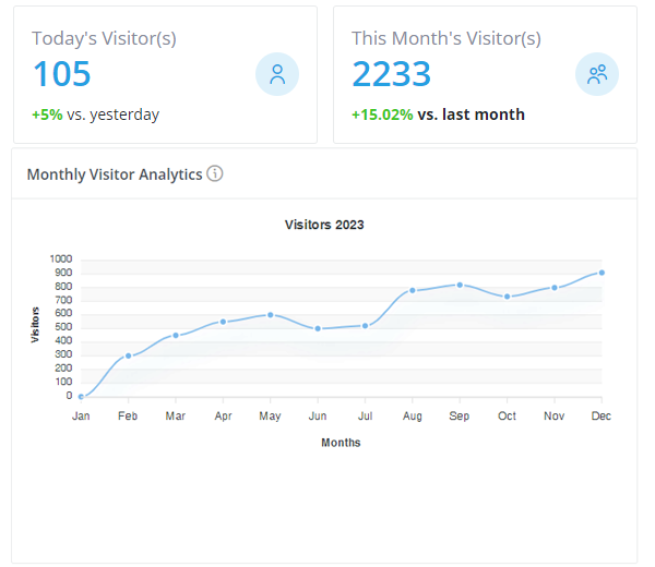 Campaign performance analytics